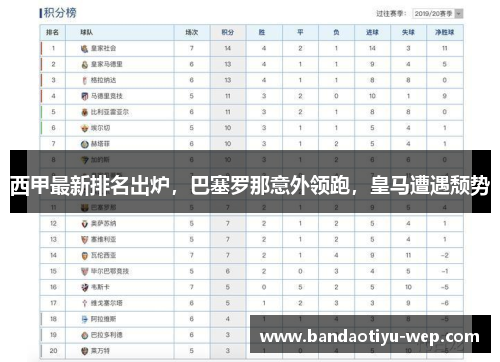 西甲最新排名出炉，巴塞罗那意外领跑，皇马遭遇颓势